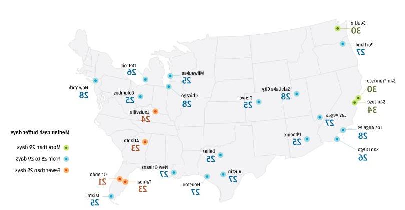 信息图描述了24个选定城市中现金缓冲天数的中位数差异