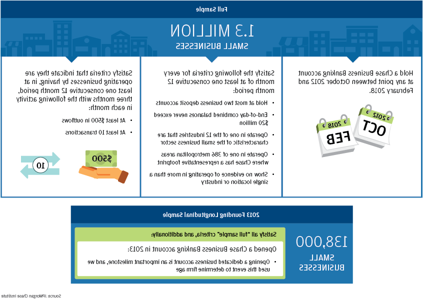 Infographic describes about The full sample is comprised of 1.3 million small businesses