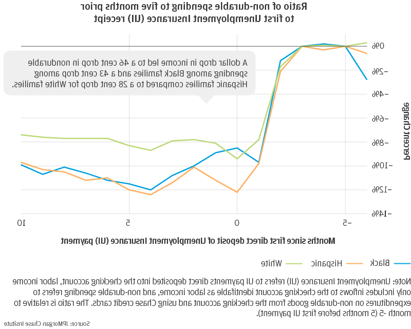 折线图显示非耐用品支出与首次领取失业保险(UI)前五个月的比率