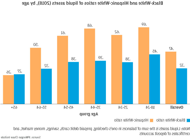 Black-White and Hispanic-White ratios of liquid assets (2018), by age
